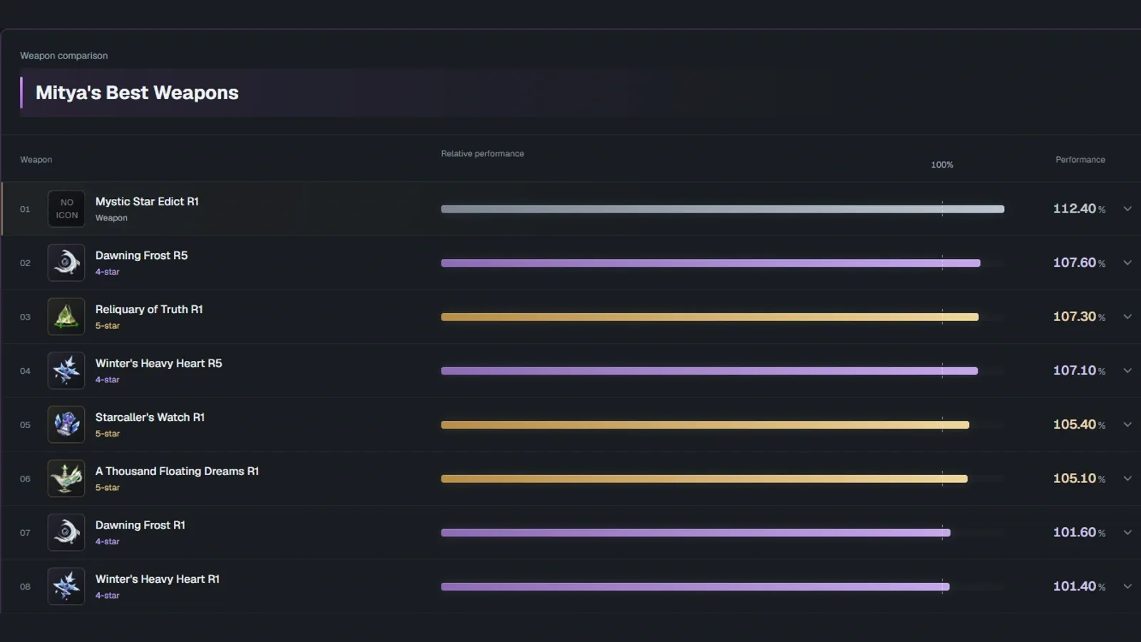 Mitya's Best Weapons Compared: Rankings, Refinements and Upgrade Gaps